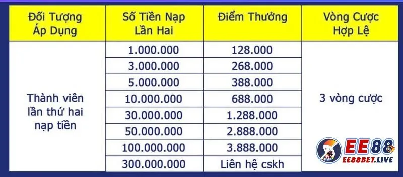 Khuyến mãi EE88 nạp tiền lần 2 nhận ngay thưởng lớn tới 3.888.000đ